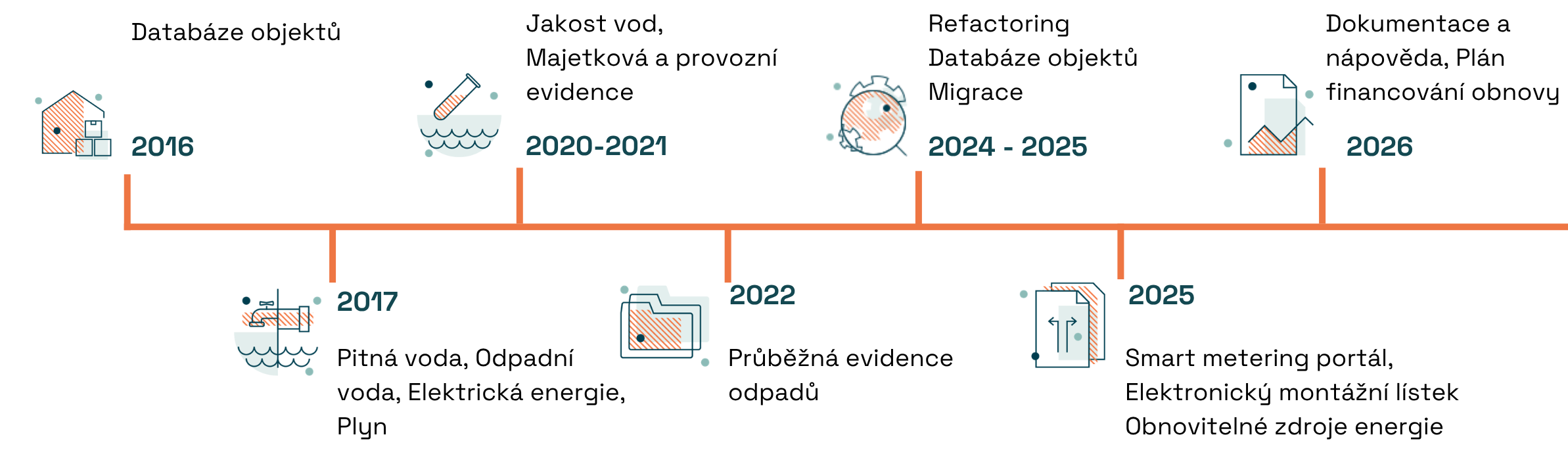 Provozní informační systém pro vodárenství | GIST Aplikace a VAS Provozní informační systém pro vodárenství | GIST Aplikace a VAS