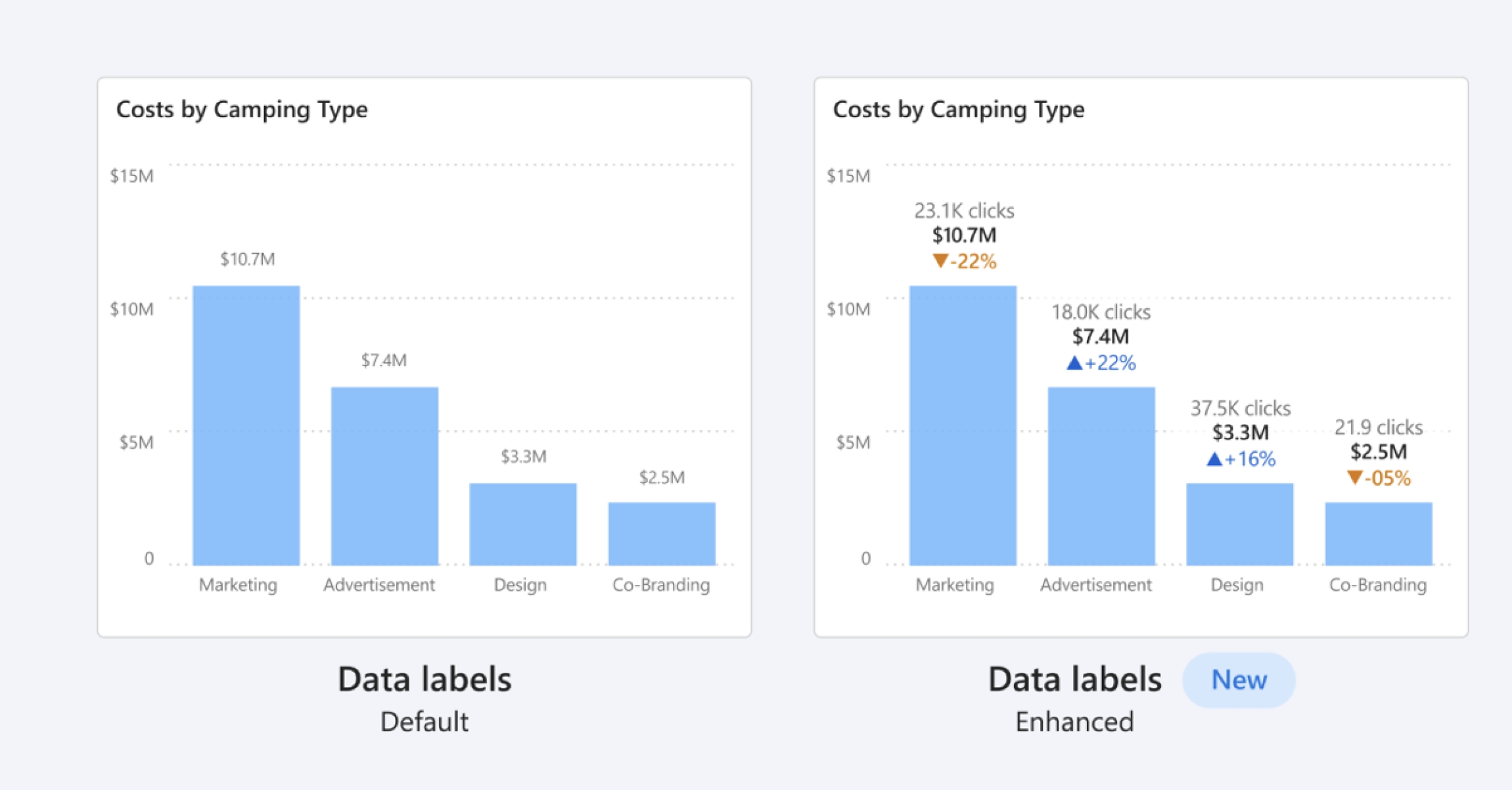 Data labels - rozšířené možnosti pro popisky dat v Power BI 