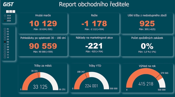 Dashboard obchodního ředitele v Power BI 