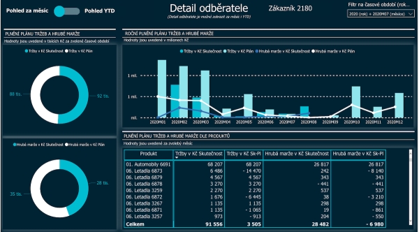 Dashboard Power BI - detail odběratele 