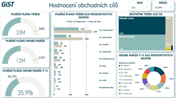 Reporting - hodnocení obchodních cílů v Power BI 