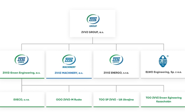 Controllingový systému GIST Intelligence- controlling holdingu pro ZVVZ GROUP.